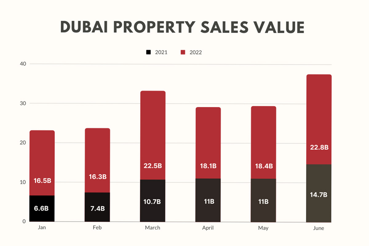 Dubai Property Sale Value