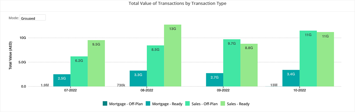 Total value of real estate transactions in Dubai during Q3 2022. Courtesy REIDIN.