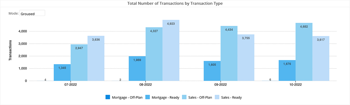 Total number of real estate transactions in Dubai during Q3 2022. Courtesy REIDIN