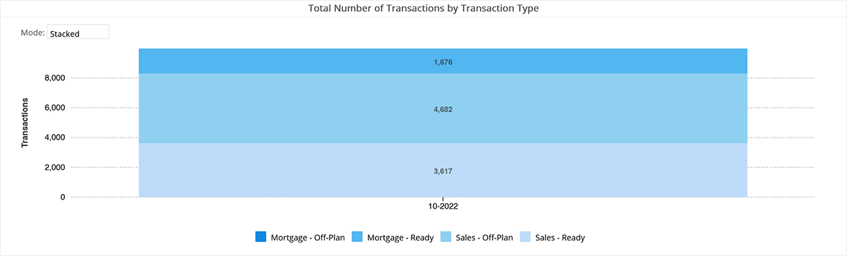 Total number of real estate transactions in Dubai during October 2022. Courtesy REIDIN.
