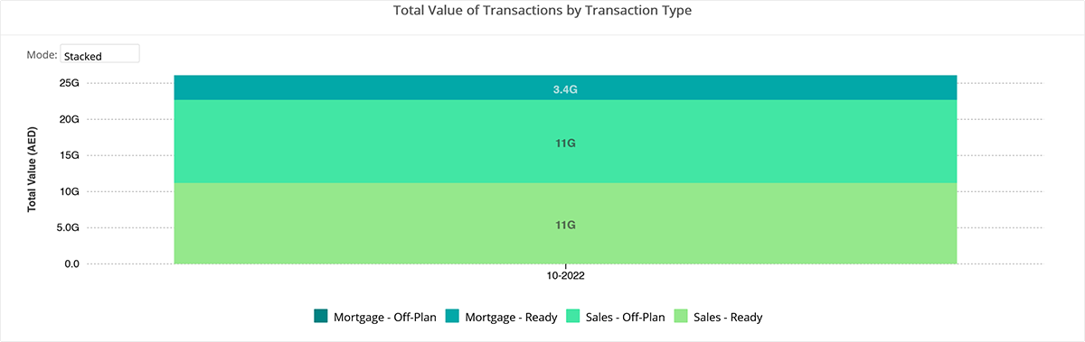 Total value of real estate transactions in Dubai during October 2022. Courtesy REIDIN.